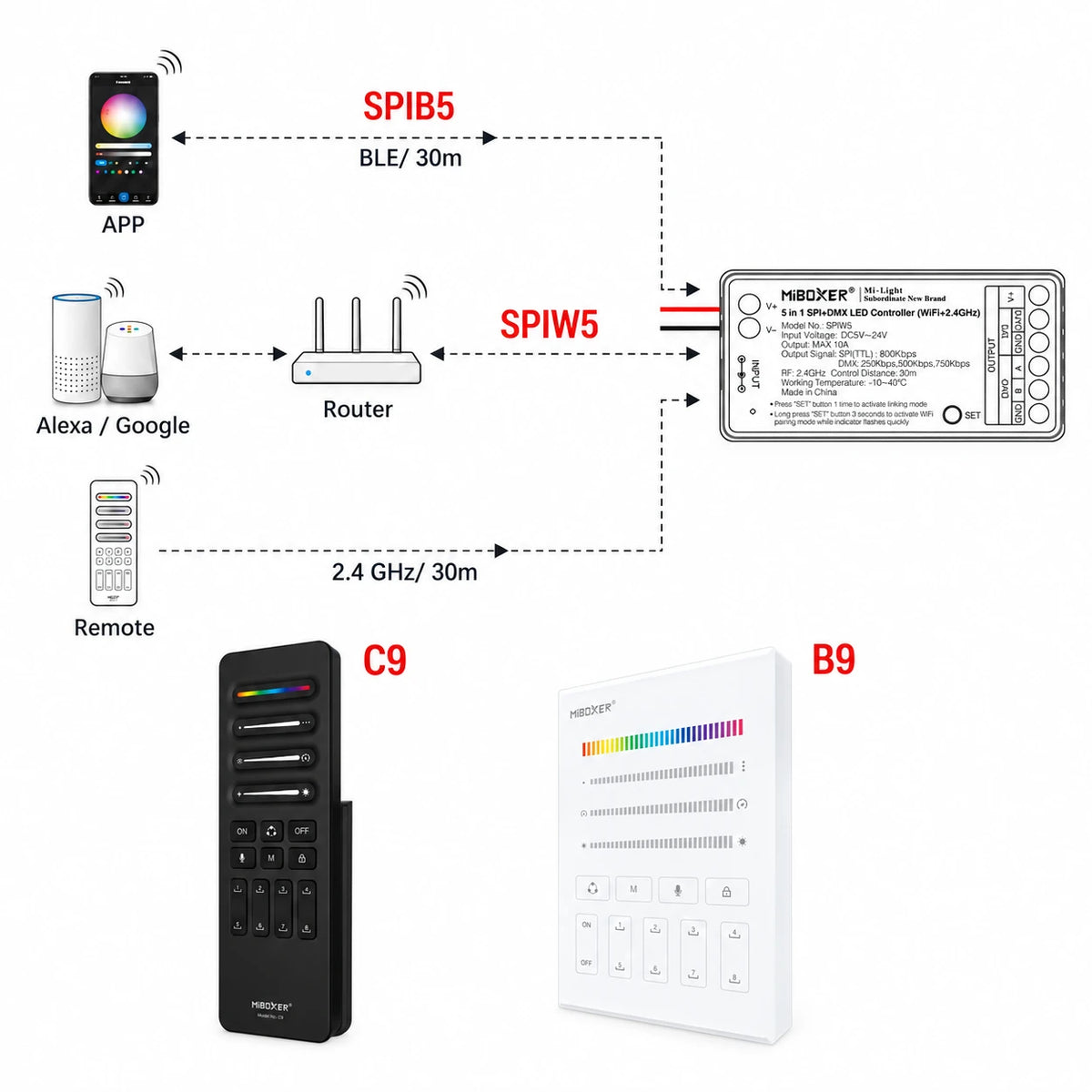 SPIW5 and SPIB5 control diagram showing WiFi, Bluetooth and 2.4GHz RF options